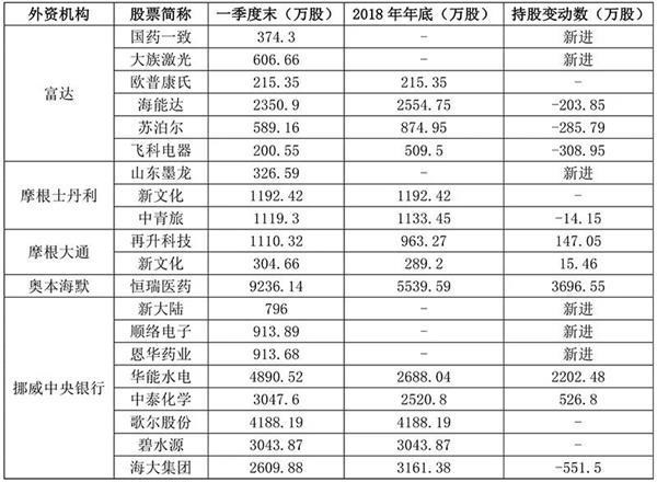 顶级外资机构A股持仓曝光！新买入142只个股 为何看好这些股票？