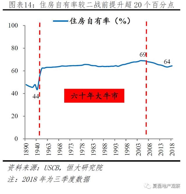 美国百年房地产运行与住房制度启示录（上）