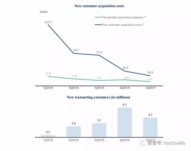 瑞幸咖啡递交招股书：单季营收4.8亿 获食品巨头加持