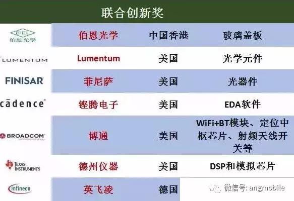 华为颁奖92家核心供应商：名单