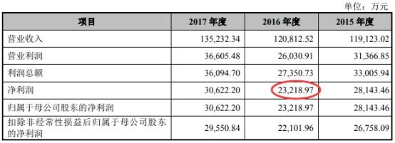 丸美生物二冲IPO：募资缩水8亿元 员工人数连降两年