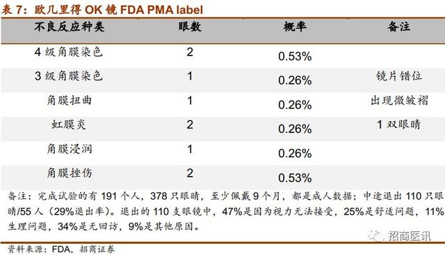 近视控制行业深度报告--近视防控势在必行，干预手段首推OK镜