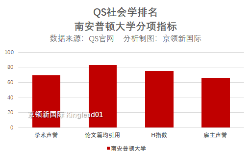QS社会学学术声誉：哈佛世界第1，人大超麻省理工