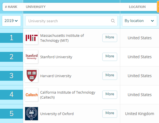 哈佛已经不再是世界第1强校！这所学校排名赶超