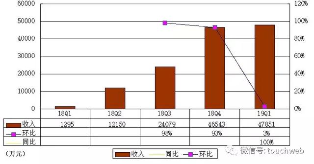 瑞幸咖啡递交招股书：单季营收4.8亿 获食品巨头加持