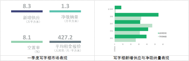 世邦魏理仕：《2019年一季度北京房地产市场回顾及展望》