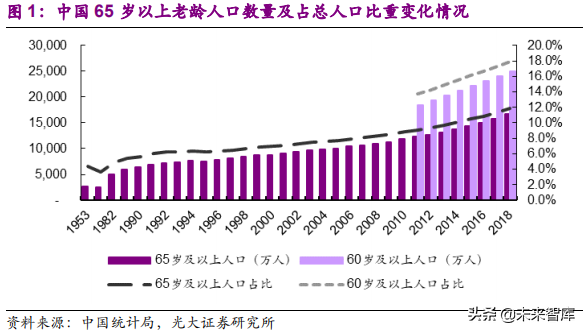 健康养老产业深度研究报告：银发经济亦是朝阳产业