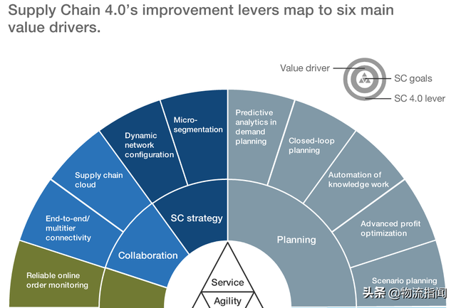 前瞻解析：麦肯锡谈供应链4.0