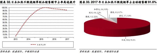 新型烟草专题报告:乘替代大势，候政策东风