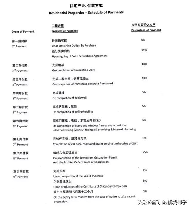 2019新加坡买房终极攻略！全岛房价，买房流程，贷款等一目了然！