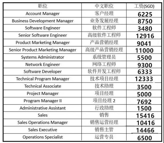 中国和新加坡薪资，没有对比就没有伤害，我想静静