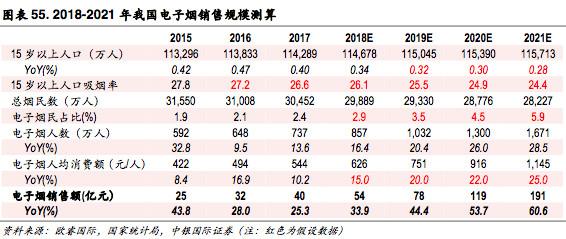 新型烟草专题报告:乘替代大势，候政策东风