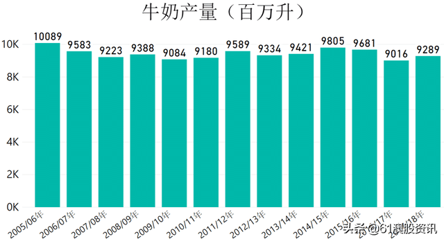 澳大利亚乳制品行业简况 -- 乳制品系列之一