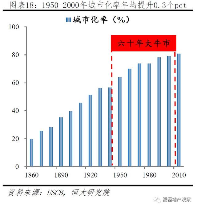 美国百年房地产运行与住房制度启示录（上）