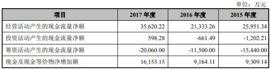 丸美生物二冲IPO：募资缩水8亿元 员工人数连降两年