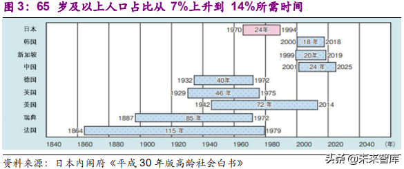 健康养老产业深度研究报告：银发经济亦是朝阳产业