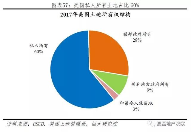 美国百年房地产运行与住房制度启示录（上）