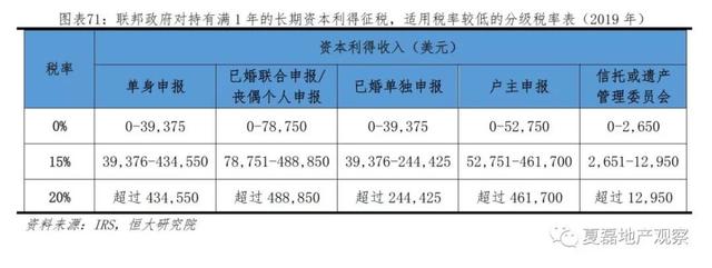 美国百年房地产运行与住房制度启示录（上）