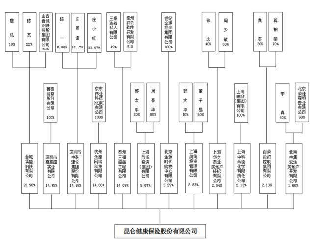 昆仑健康拟募资引入3家股东（含1家A股公司）谁将是第一大股东