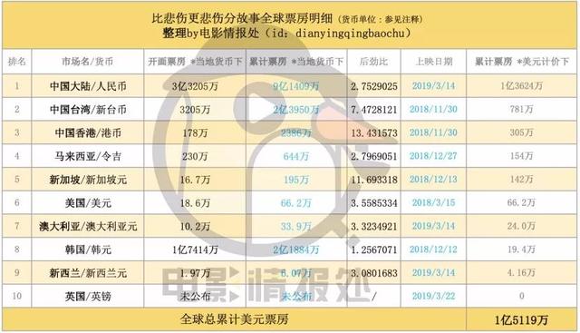 小飞象全球1.2亿美金大额亏损，比悲伤累积1.5亿美元内地独占90%