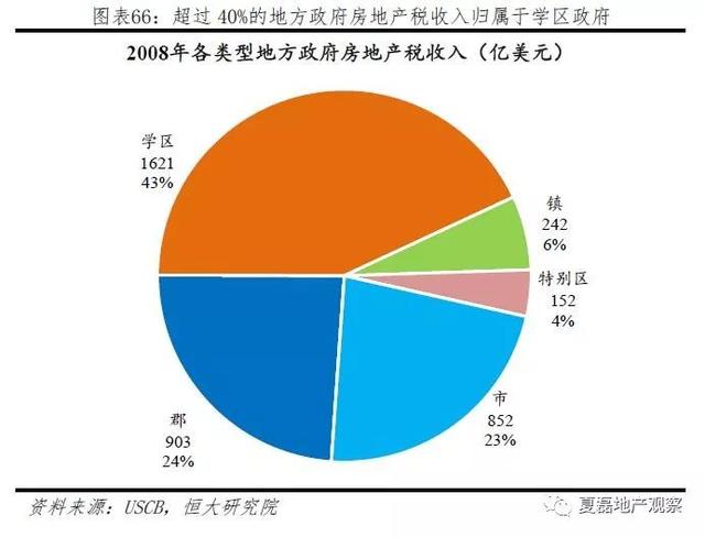 美国百年房地产运行与住房制度启示录（上）