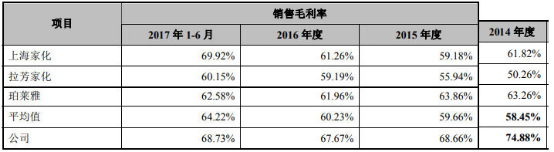 丸美生物二冲IPO：募资缩水8亿元 员工人数连降两年