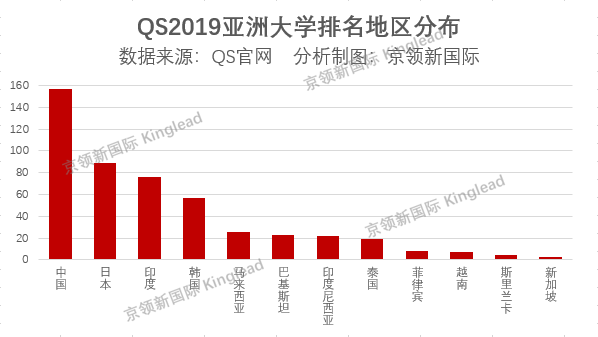 亚洲大学排名：新加坡国立第1，国内第1是清华