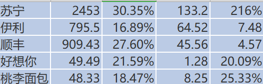 多家零售，电商，快消企业2018年业绩及2019年计划