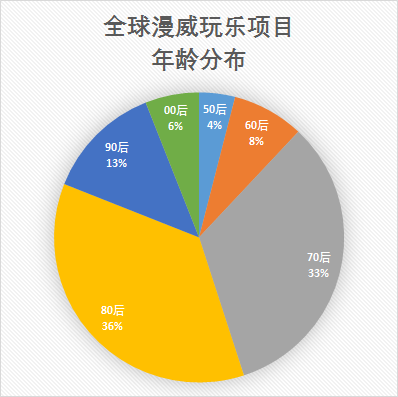 跟着“复联4”玩转全球，爱丁堡、亚特兰大、纽约等五大取景城市预订量增长超50%