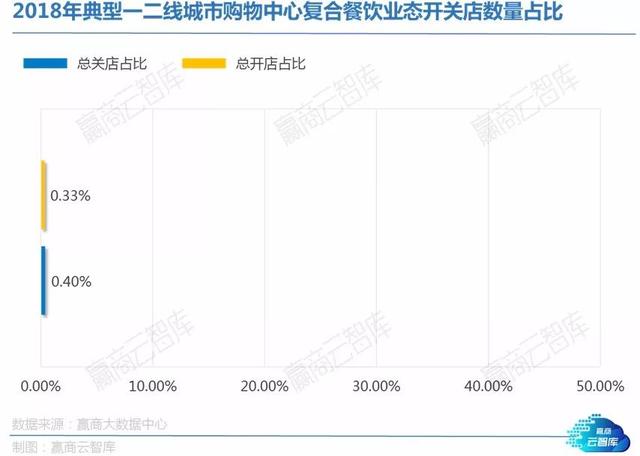 从424个Mall中读懂4878家餐饮店！