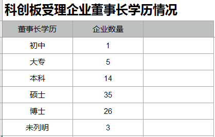 科创板受理开闸满月｜企业董事长平均年龄51岁，学霸当家