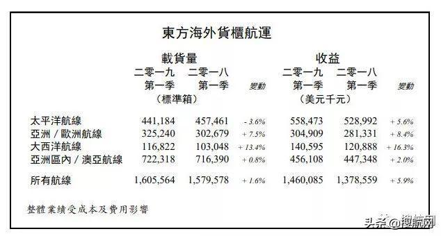 捷报频传业界艳羡！合并之后的中远海控和OOCL亲身示范1+1＞2