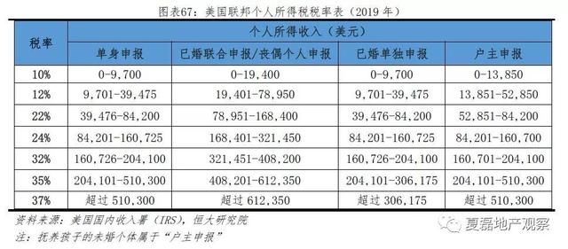 美国百年房地产运行与住房制度启示录（上）