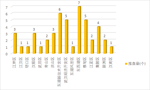 武汉4月近50盘推新 四大热区五大纯新盘亮相（内附二季度推盘量）