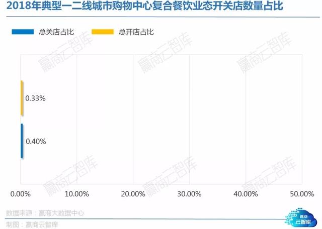 餐饮大调查：这些品类将迎来发展热潮丨WinshangData研究