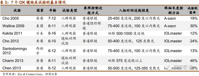 近视控制行业深度报告--近视防控势在必行，干预手段首推OK镜