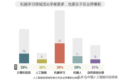 人工智能科普系列：全球AI人工智能顶级人才全景图