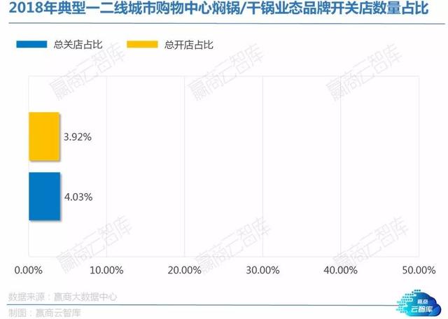 从424个Mall中读懂4878家餐饮店！