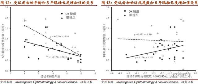 近视控制行业深度报告--近视防控势在必行，干预手段首推OK镜