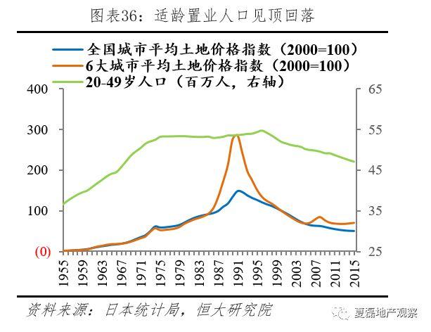 夏磊等：日本房地产市场大起大落的终极逻辑