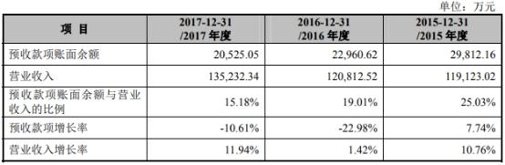 丸美生物二冲IPO：募资缩水8亿元 员工人数连降两年