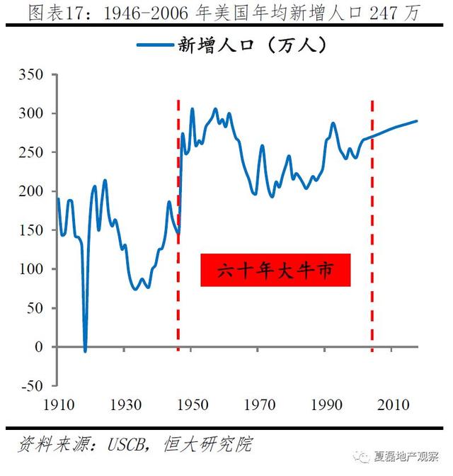 美国百年房地产运行与住房制度启示录（上）