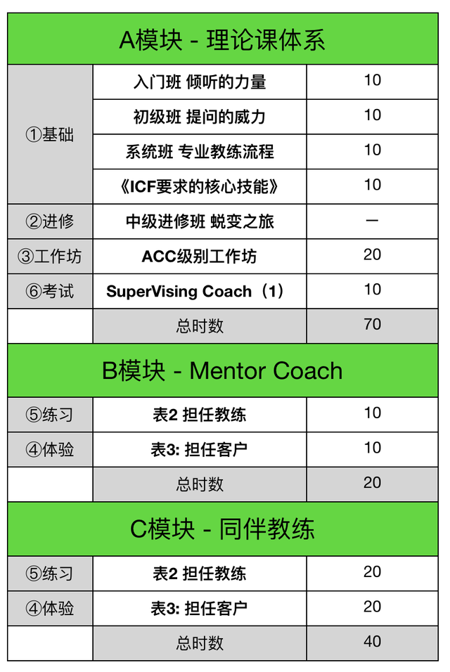 《成长教练CPCT101》ICF ACC认证教练课程