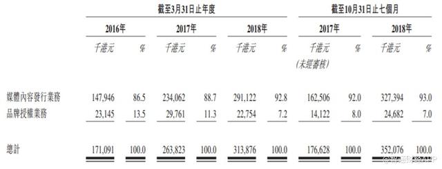 新股消息 | 喜羊羊灰太狼发行商羚邦集团通过港交所聆讯 于中国的日本动画发行商中排名第一