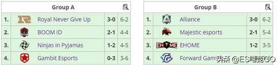 电竞早报：深渊联赛MinorRNG小组第一晋级，EHOME绝地翻盘战胜FWD