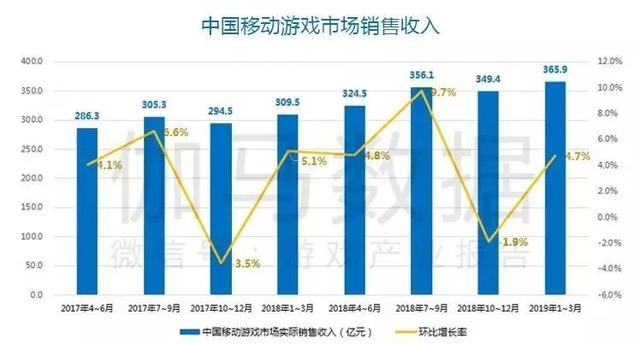 Q1移动游戏报告:市场规模365.9亿元 收入同比增18.2%