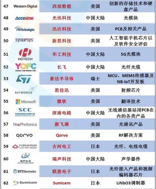 华为公布92家核心供应商名单：英特尔恩智浦在内