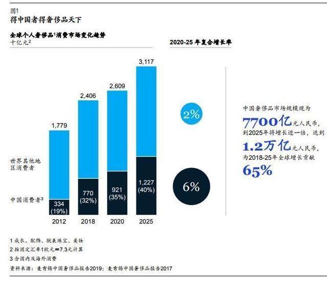 麦肯锡：中国人“旋风卷走”全球1/3奢侈品！奢侈品管理何不火？
