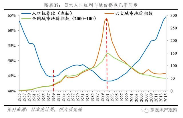 夏磊等：日本房地产市场大起大落的终极逻辑