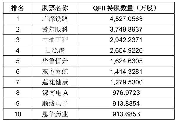 顶级外资机构A股持仓曝光！新买入142只个股 为何看好这些股票？